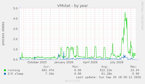VMstat