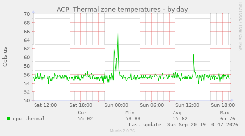 ACPI Thermal zone temperatures