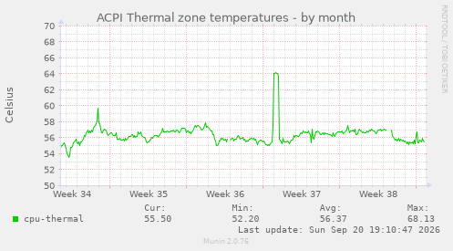 ACPI Thermal zone temperatures