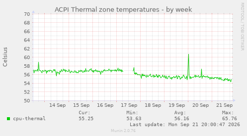 ACPI Thermal zone temperatures
