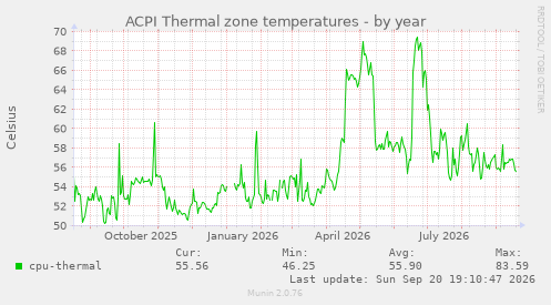 ACPI Thermal zone temperatures
