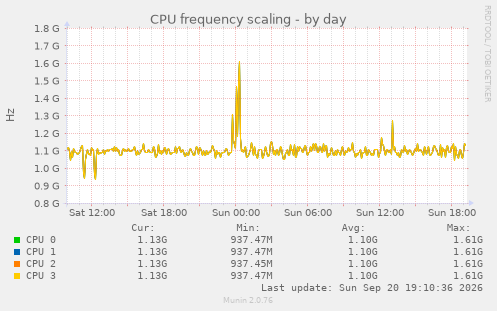 CPU frequency scaling