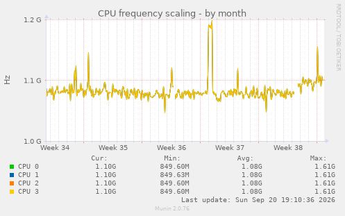 CPU frequency scaling