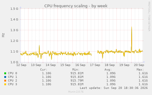 CPU frequency scaling
