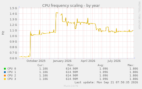 CPU frequency scaling