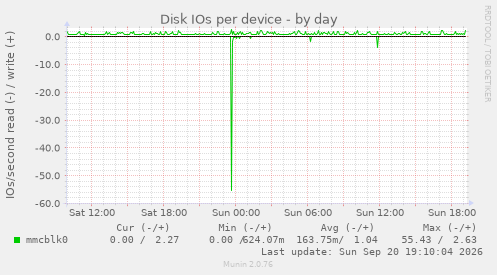 Disk IOs per device