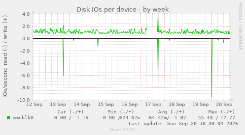 Disk IOs per device