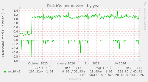 Disk IOs per device