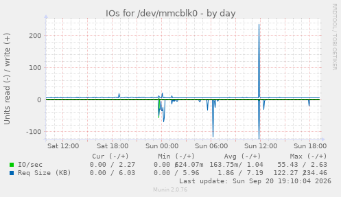 IOs for /dev/mmcblk0