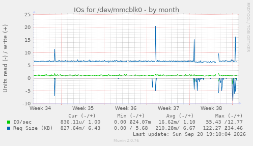IOs for /dev/mmcblk0