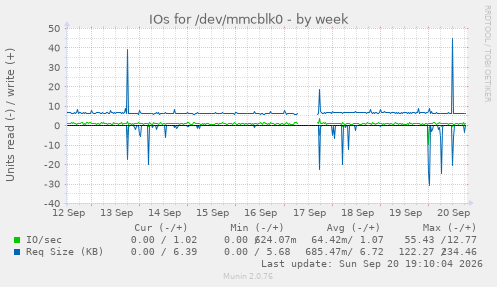 IOs for /dev/mmcblk0