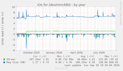 IOs for /dev/mmcblk0