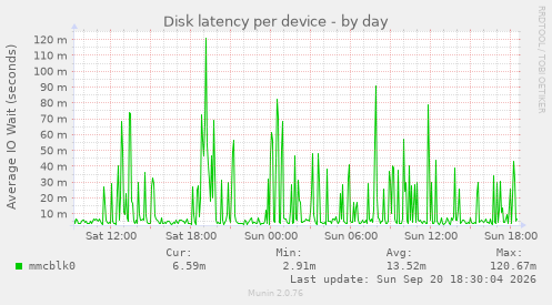 Disk latency per device