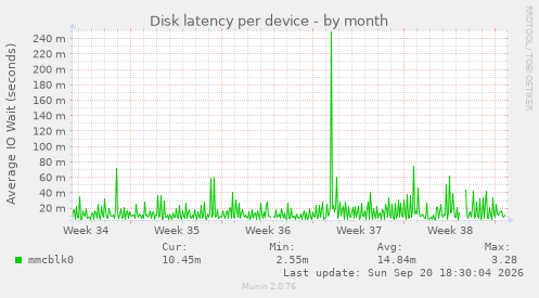 Disk latency per device
