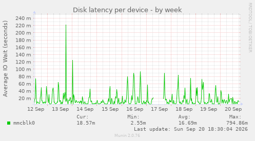 Disk latency per device