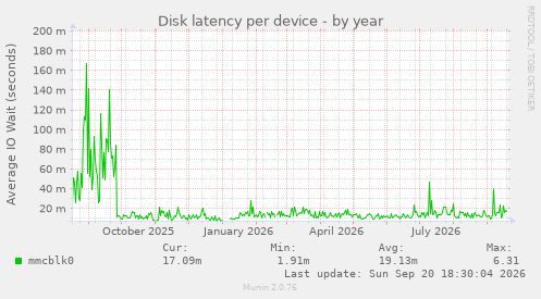 Disk latency per device