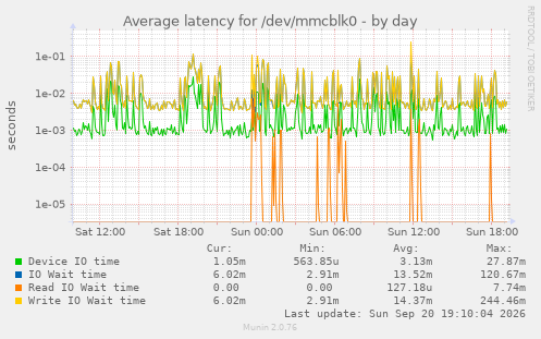 Average latency for /dev/mmcblk0