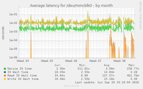 Average latency for /dev/mmcblk0
