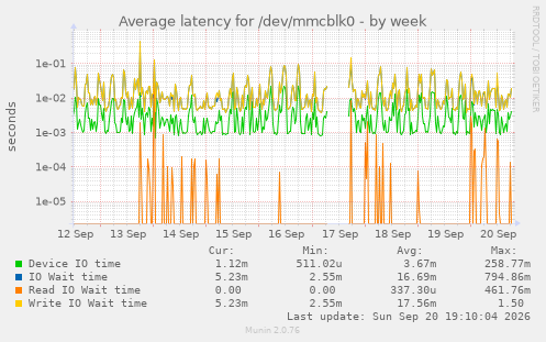 Average latency for /dev/mmcblk0