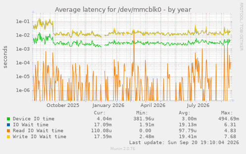 Average latency for /dev/mmcblk0