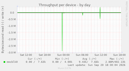 Throughput per device