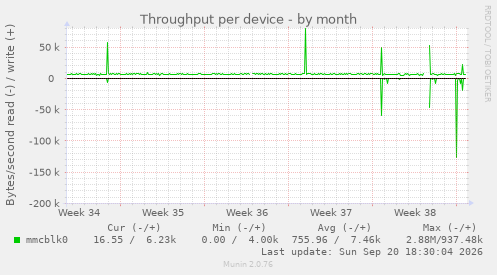 Throughput per device