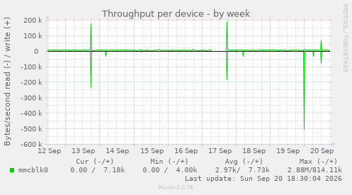 Throughput per device