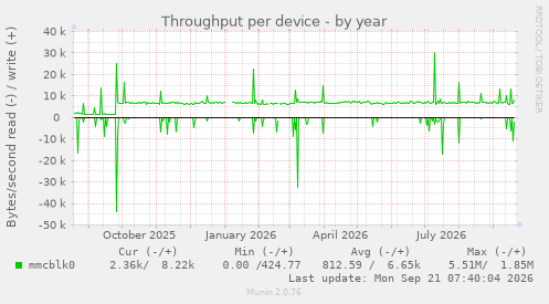 Throughput per device