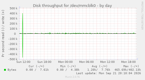 Disk throughput for /dev/mmcblk0