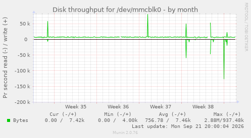 Disk throughput for /dev/mmcblk0
