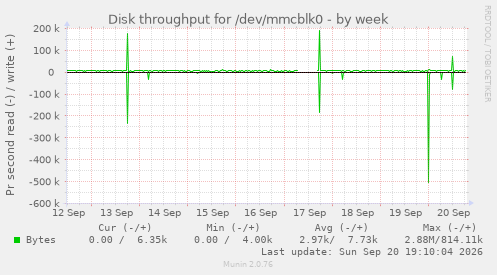 Disk throughput for /dev/mmcblk0