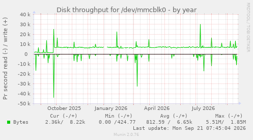 Disk throughput for /dev/mmcblk0