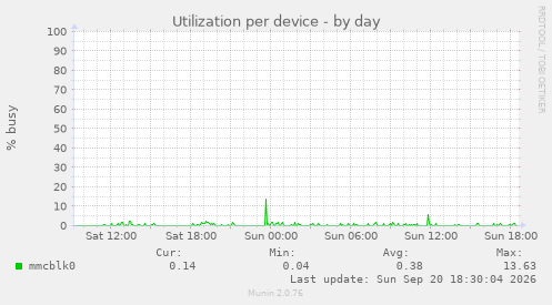 Utilization per device