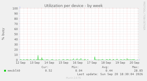 Utilization per device