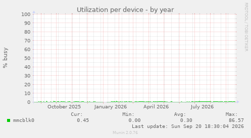 Utilization per device