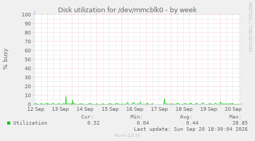Disk utilization for /dev/mmcblk0