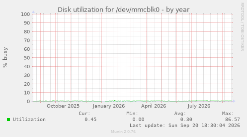 Disk utilization for /dev/mmcblk0