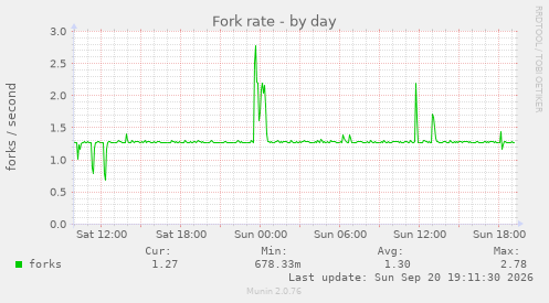 Fork rate
