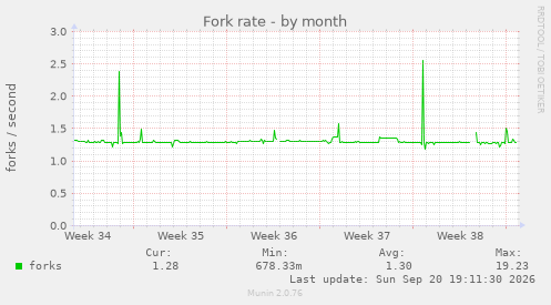 Fork rate