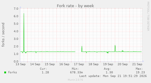 Fork rate