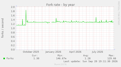 Fork rate