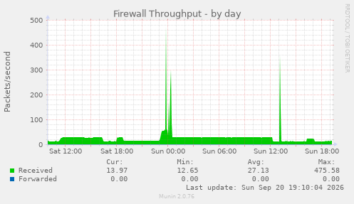 Firewall Throughput