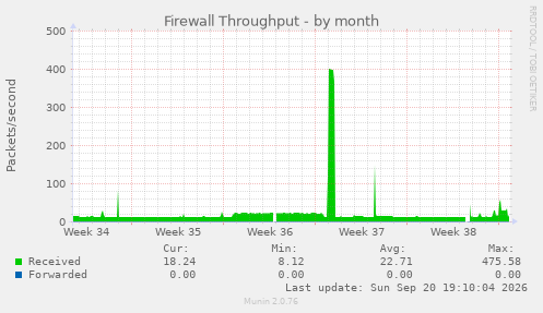 Firewall Throughput