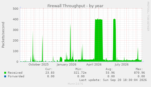 Firewall Throughput