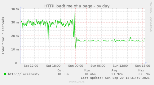 HTTP loadtime of a page