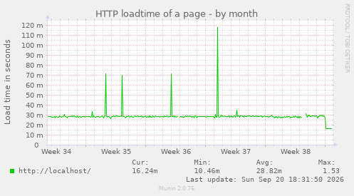 HTTP loadtime of a page