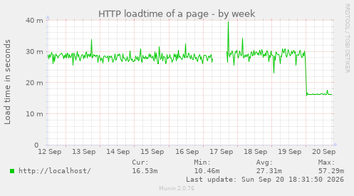 HTTP loadtime of a page