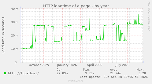 HTTP loadtime of a page
