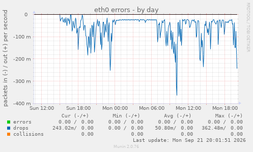 eth0 errors