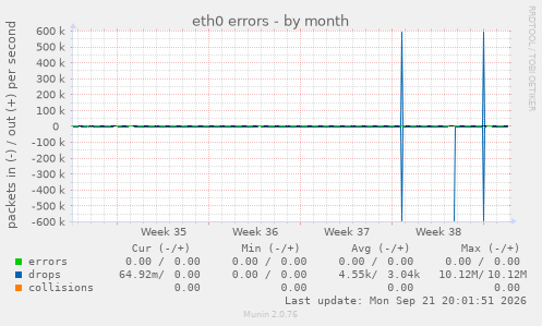 eth0 errors